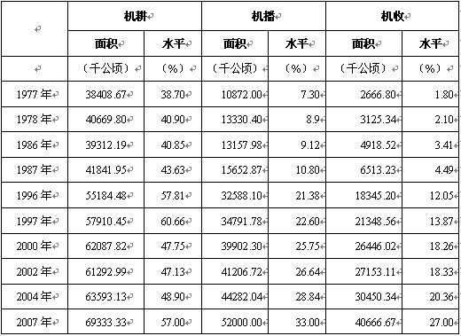 30年改革开放,是中国农机工业转换企业经营机制、推动企业快速发展,稳步迈向市场的发展历程,是农机工业制度创新、引进先进技术,努力提高企业核心竞争力的历史写照,更是中国农机工业上规模、上档次,优化产品结构和资本结构,实现由量变到质变,从农机生产弱国发展成为世界农机生产大国的历史性跨越。 一、农机工业快速发展的30年 1、农机工业总量实现了历史性跨越。1977年,中国农机工业总产值为54.